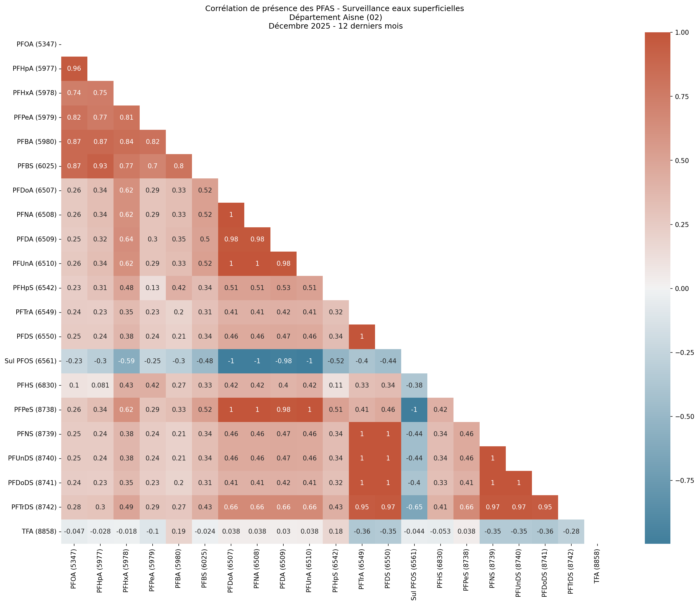 Analyses au niveau départemental